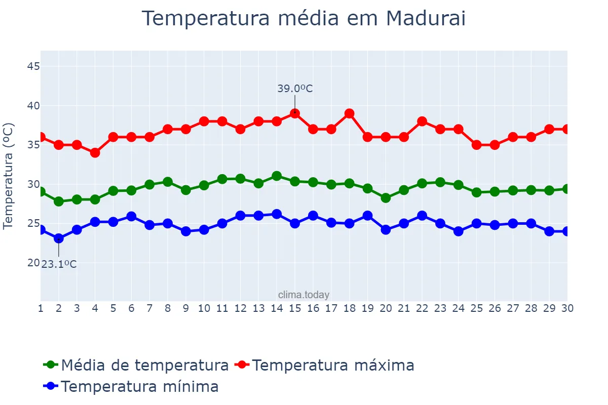 Temperatura em setembro em Madurai, Tamil Nādu, IN