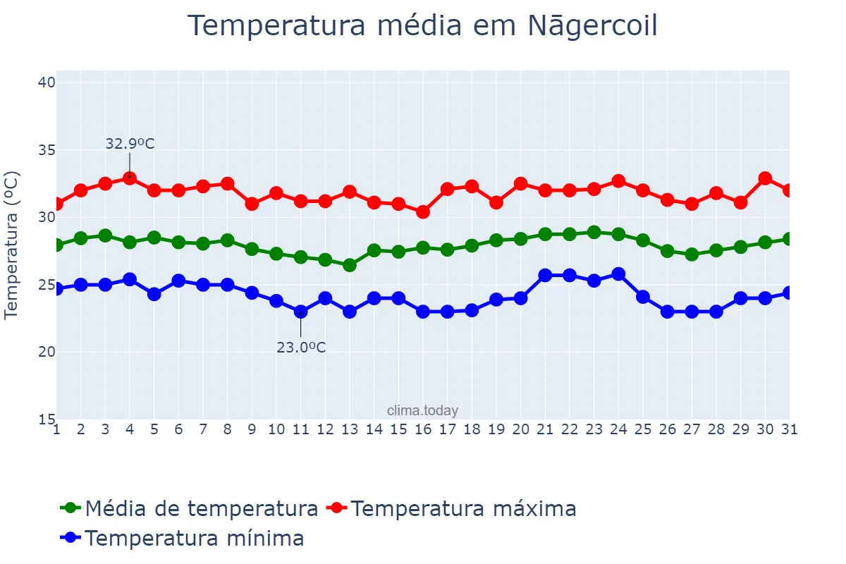 Temperatura em janeiro em Nāgercoil, Tamil Nādu, IN