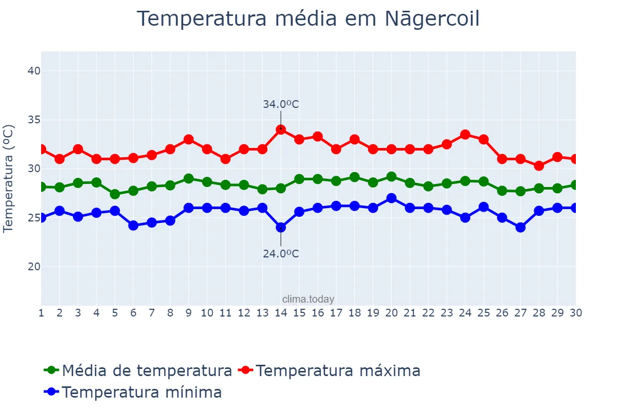 Temperatura em junho em Nāgercoil, Tamil Nādu, IN