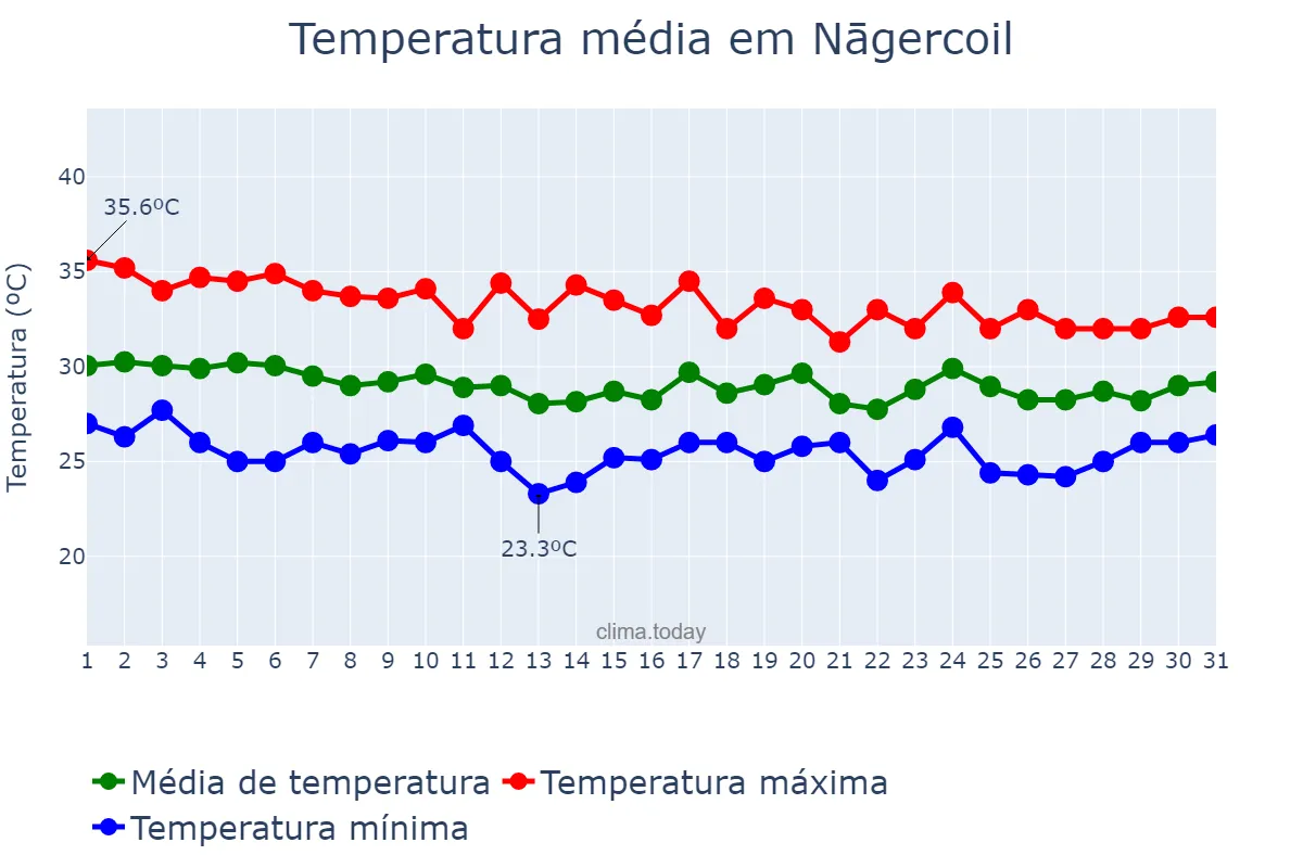 Temperatura em maio em Nāgercoil, Tamil Nādu, IN