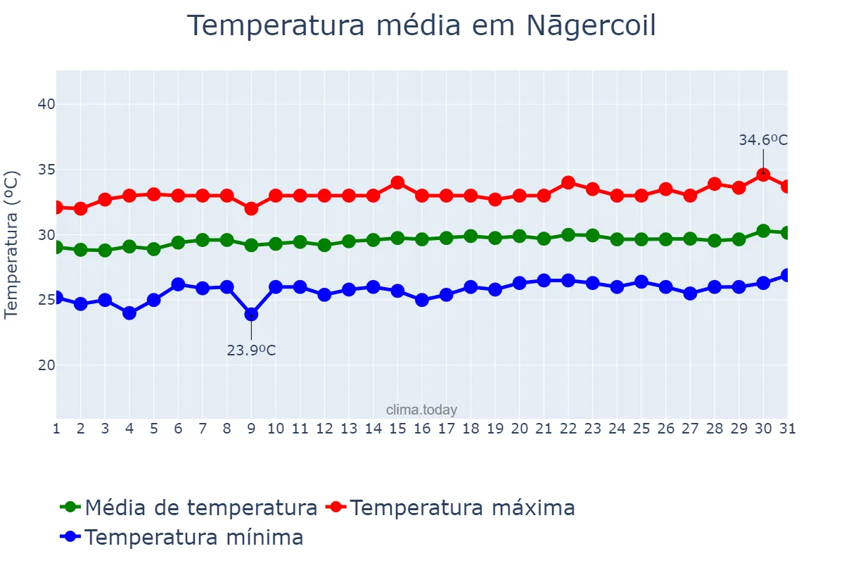 Temperatura em marco em Nāgercoil, Tamil Nādu, IN
