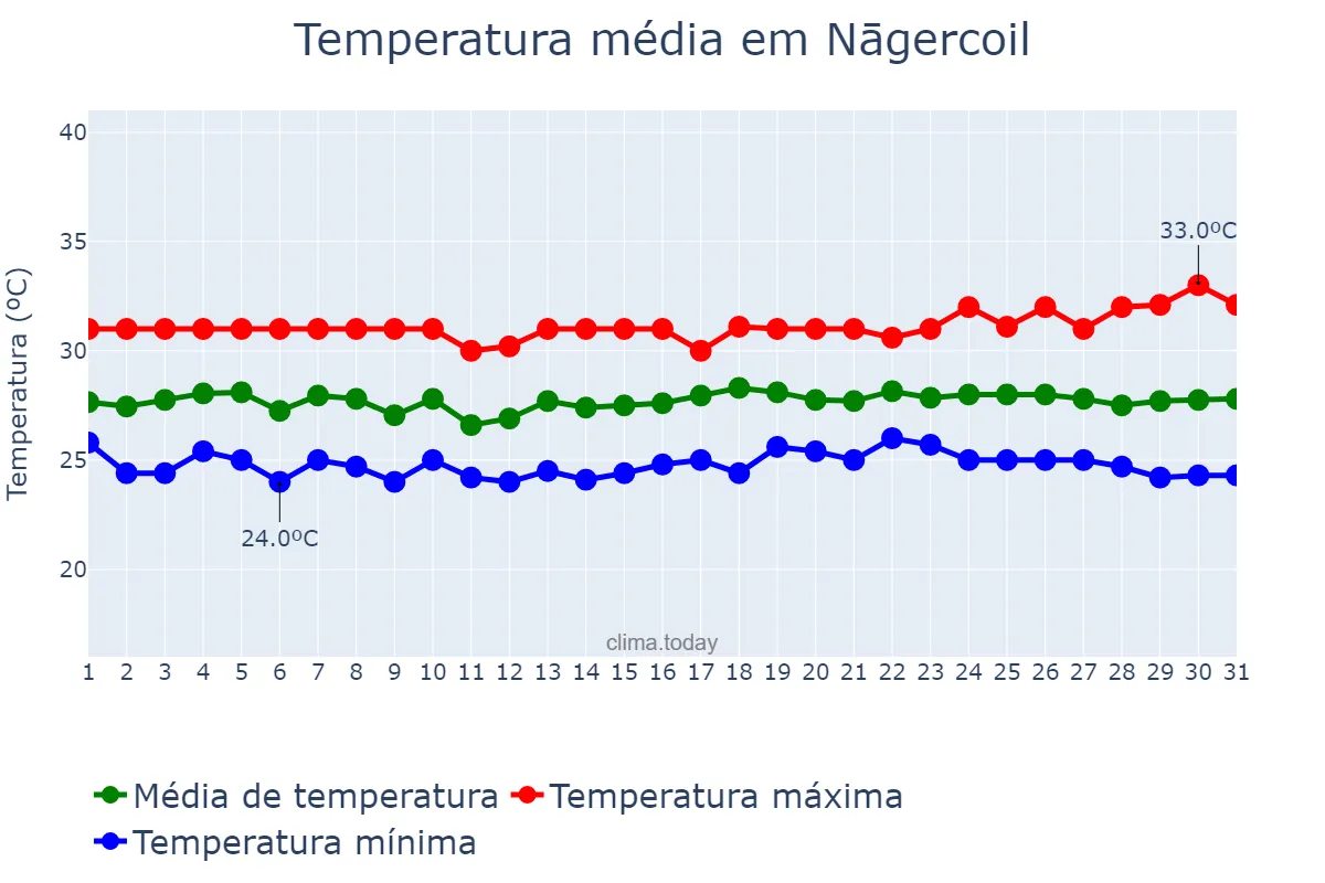 Temperatura em outubro em Nāgercoil, Tamil Nādu, IN