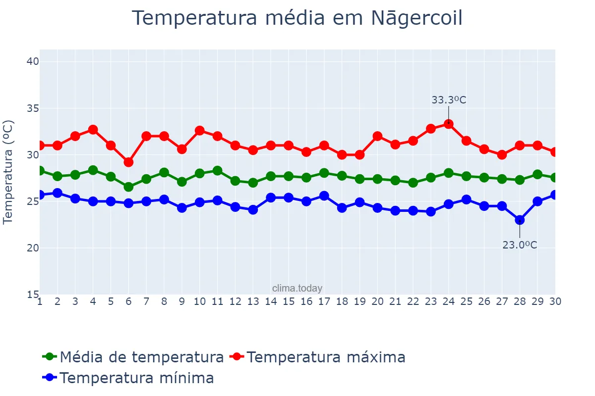 Temperatura em setembro em Nāgercoil, Tamil Nādu, IN