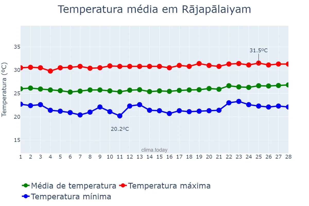 Temperatura em fevereiro em Rājapālaiyam, Tamil Nādu, IN