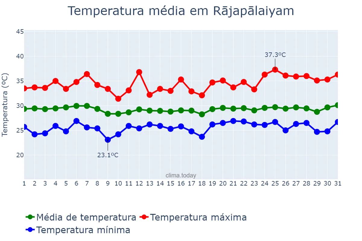 Temperatura em julho em Rājapālaiyam, Tamil Nādu, IN