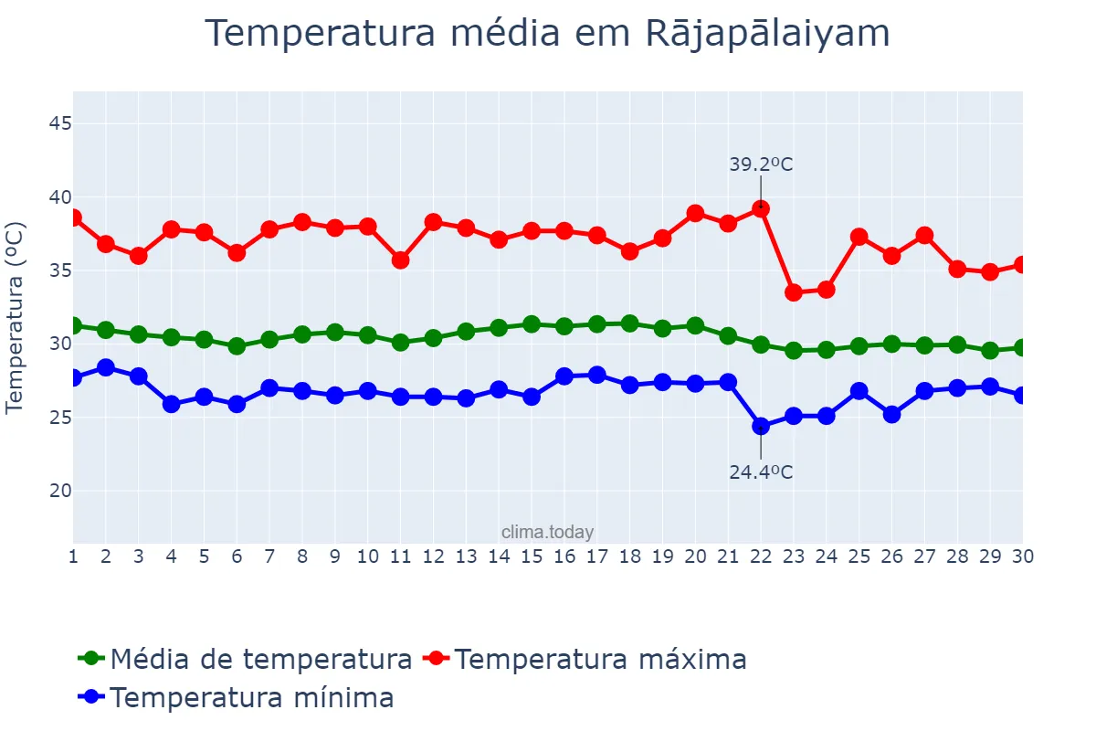 Temperatura em junho em Rājapālaiyam, Tamil Nādu, IN