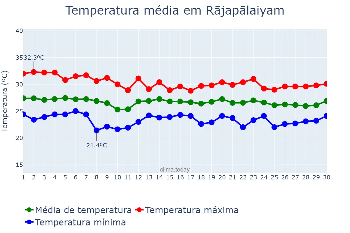 Temperatura em novembro em Rājapālaiyam, Tamil Nādu, IN