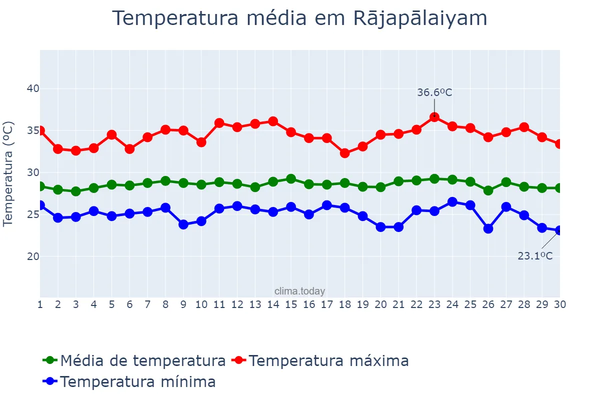 Temperatura em setembro em Rājapālaiyam, Tamil Nādu, IN