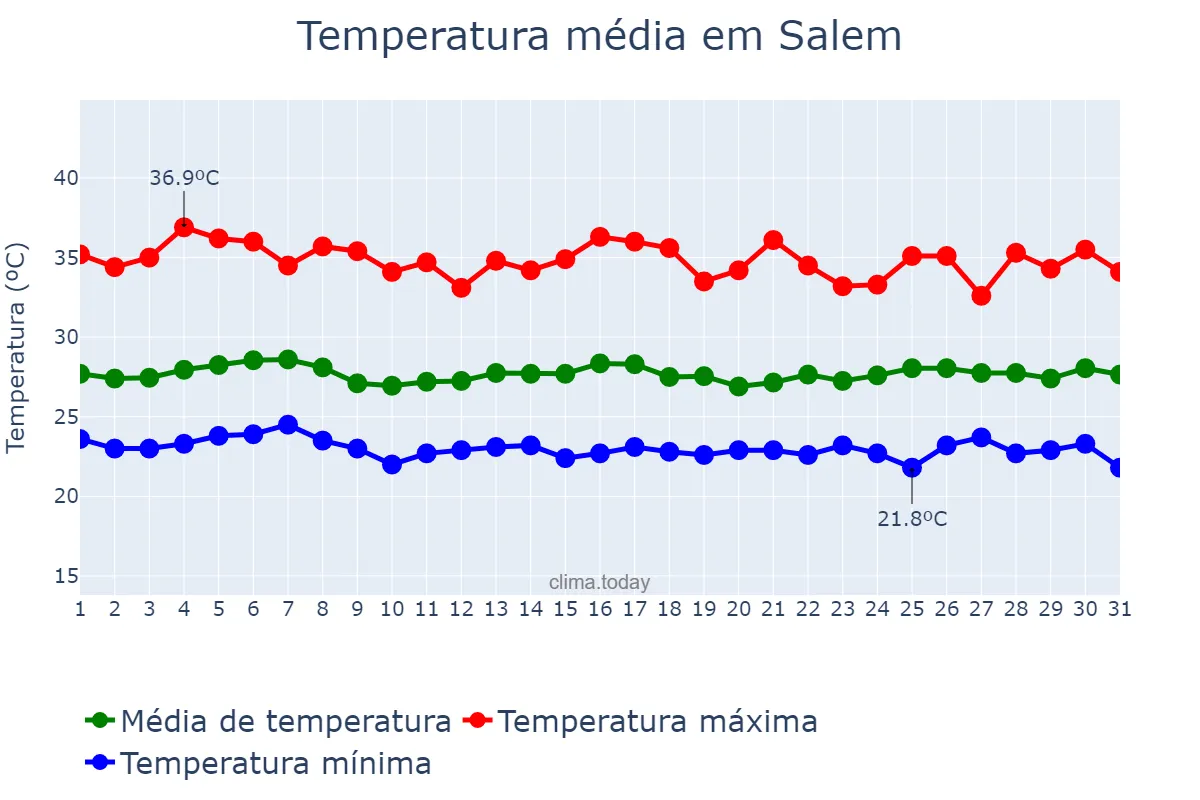 Temperatura em agosto em Salem, Tamil Nādu, IN