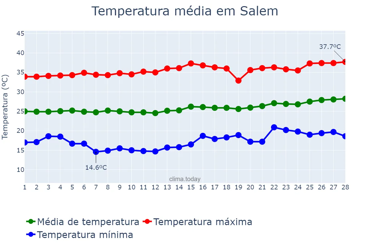 Temperatura em fevereiro em Salem, Tamil Nādu, IN