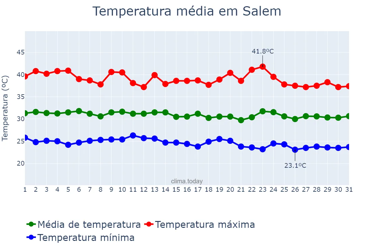 Temperatura em maio em Salem, Tamil Nādu, IN