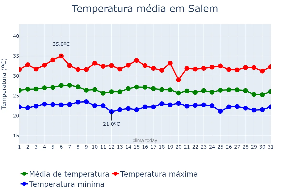 Temperatura em outubro em Salem, Tamil Nādu, IN