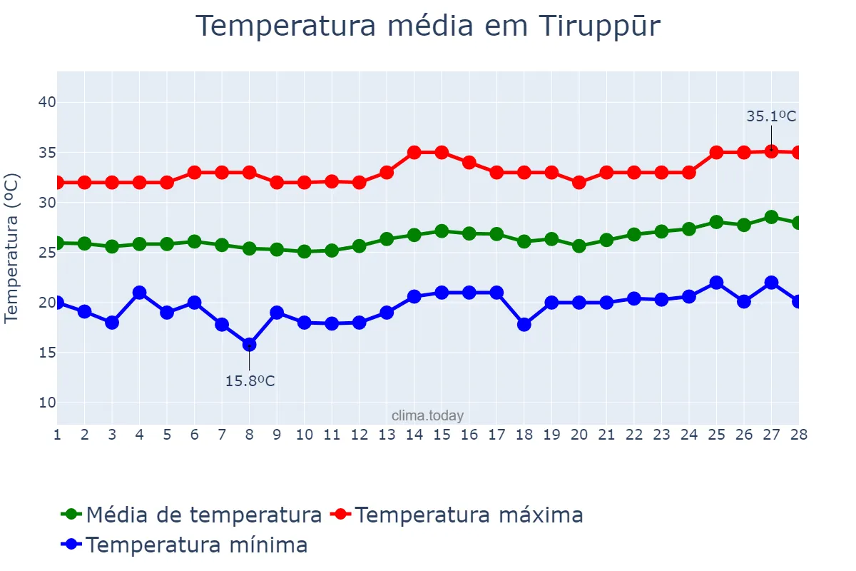 Temperatura em fevereiro em Tiruppūr, Tamil Nādu, IN
