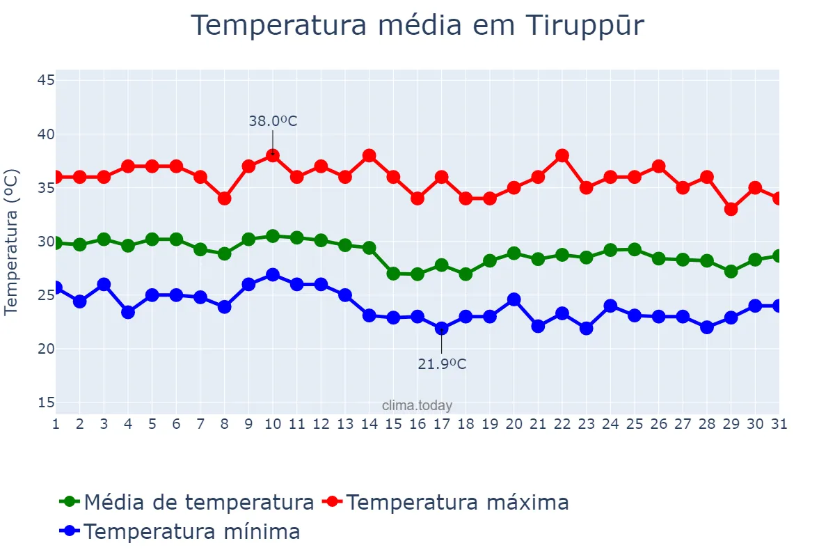 Temperatura em maio em Tiruppūr, Tamil Nādu, IN