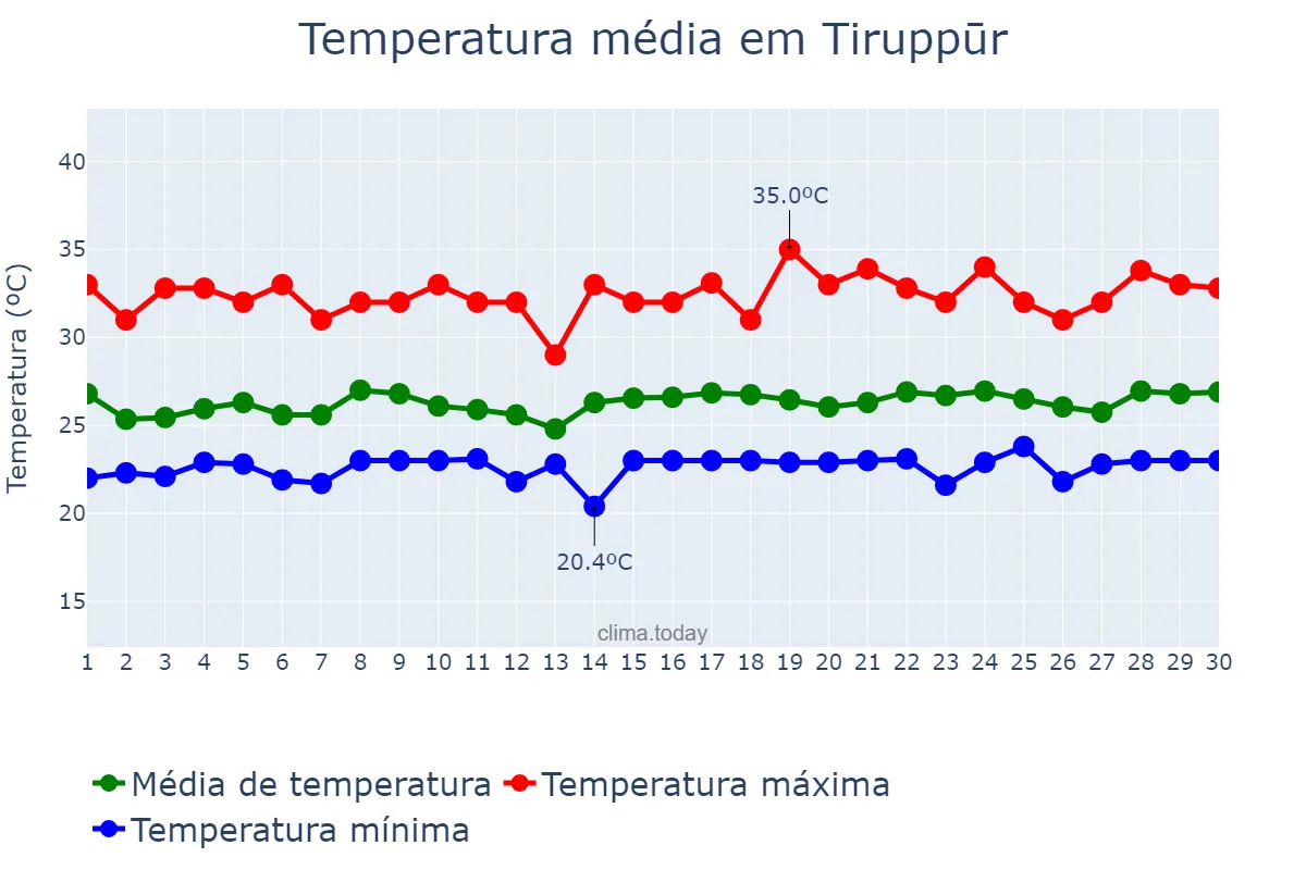 Temperatura em setembro em Tiruppūr, Tamil Nādu, IN