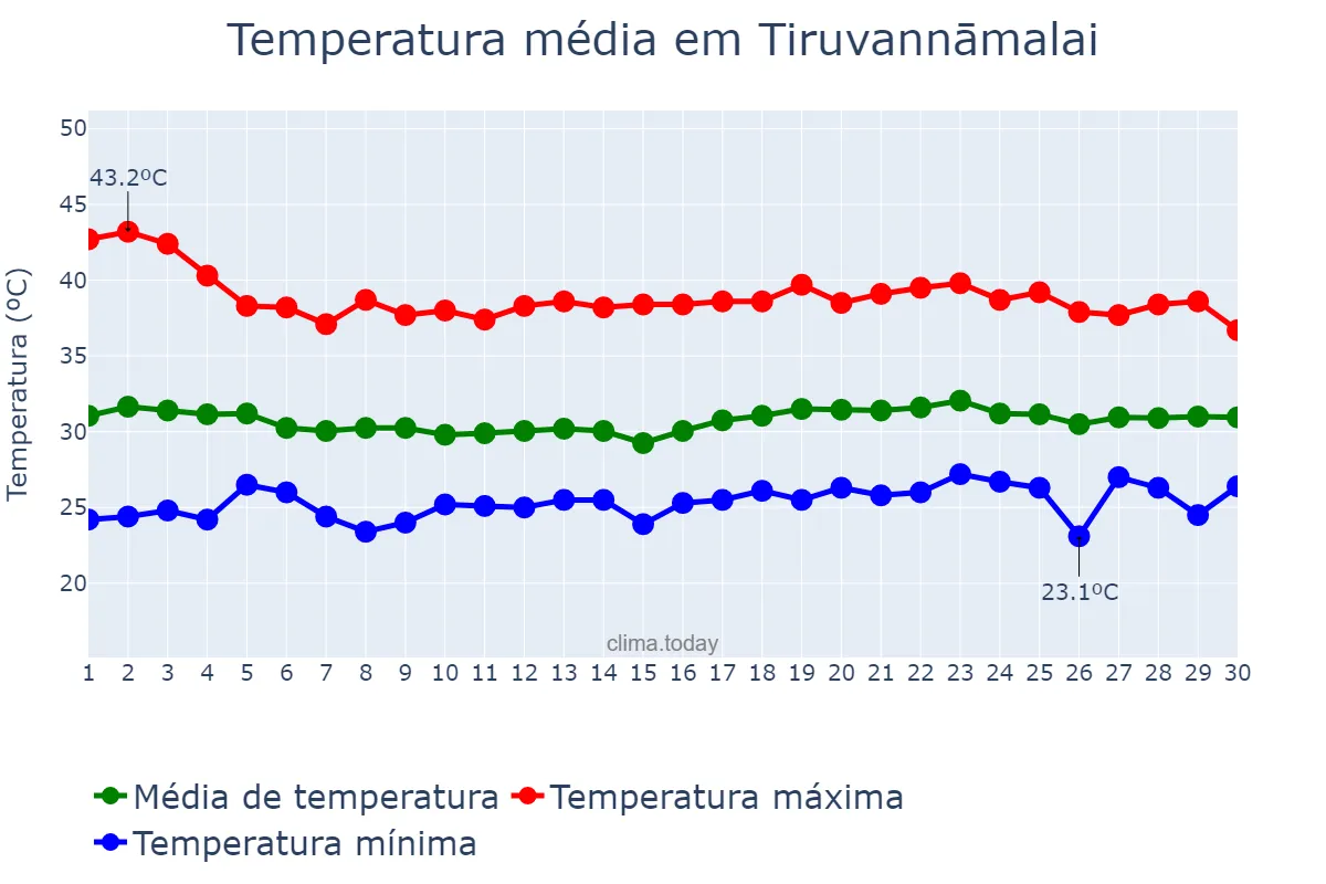 Temperatura em abril em Tiruvannāmalai, Tamil Nādu, IN