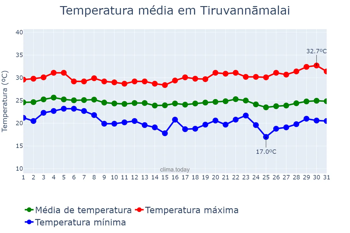 Temperatura em janeiro em Tiruvannāmalai, Tamil Nādu, IN