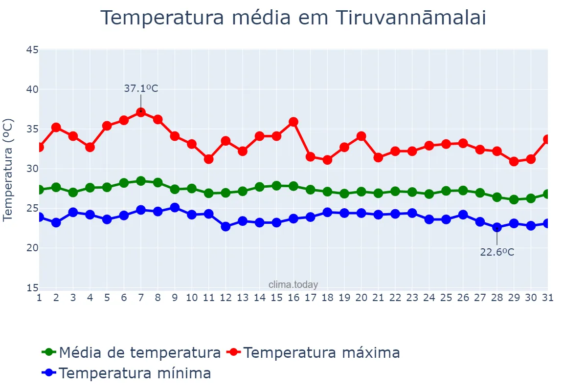 Temperatura em outubro em Tiruvannāmalai, Tamil Nādu, IN
