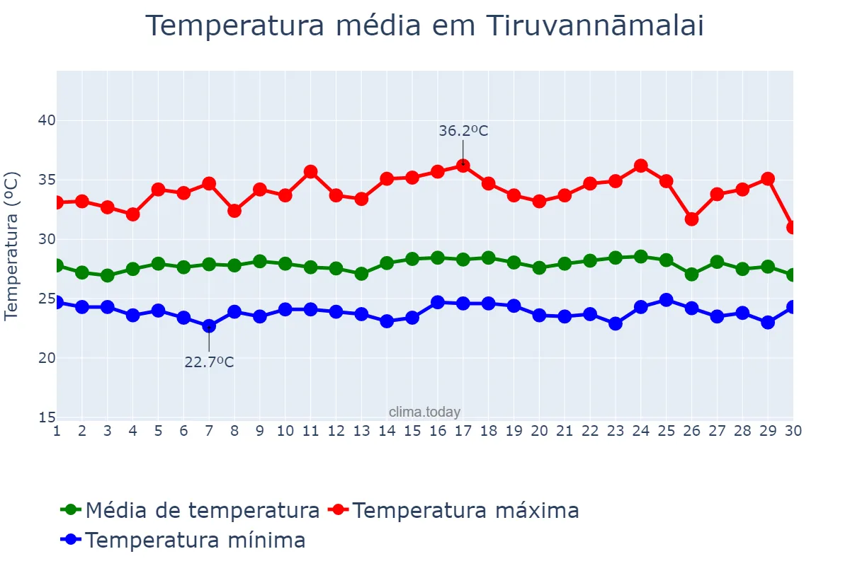 Temperatura em setembro em Tiruvannāmalai, Tamil Nādu, IN