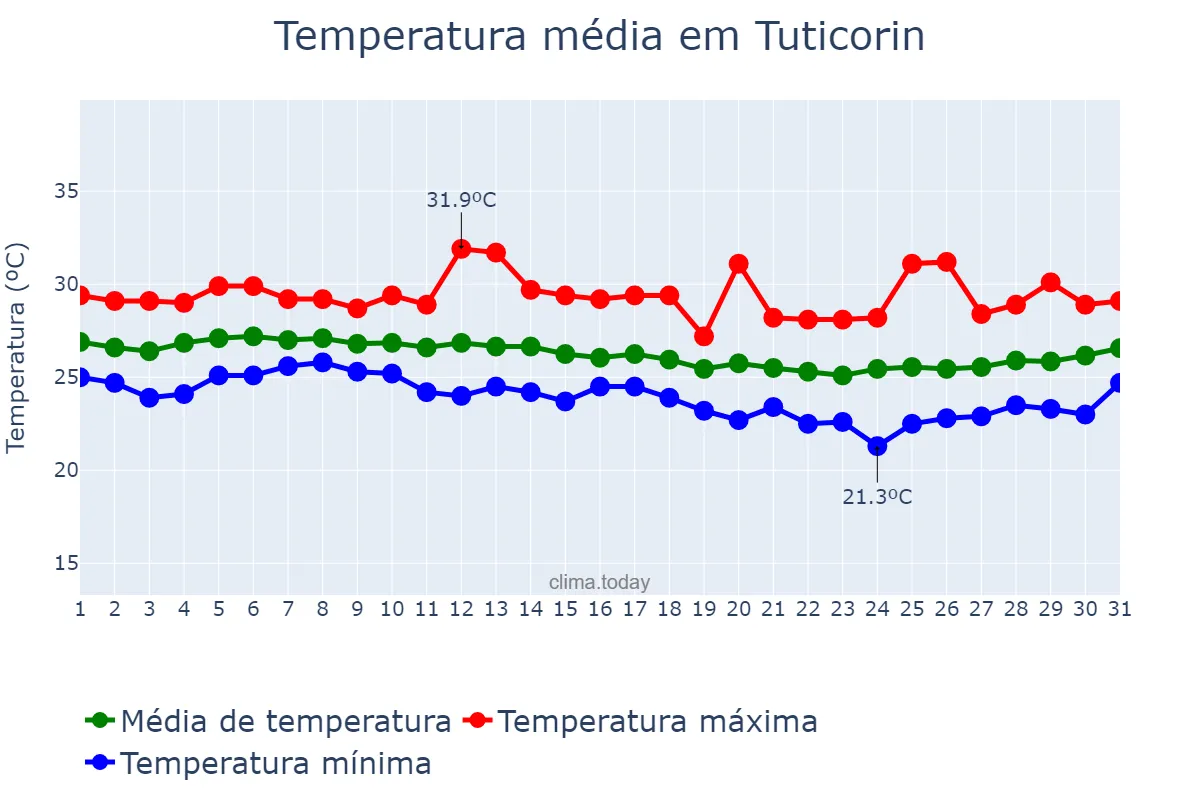 Temperatura em dezembro em Tuticorin, Tamil Nādu, IN