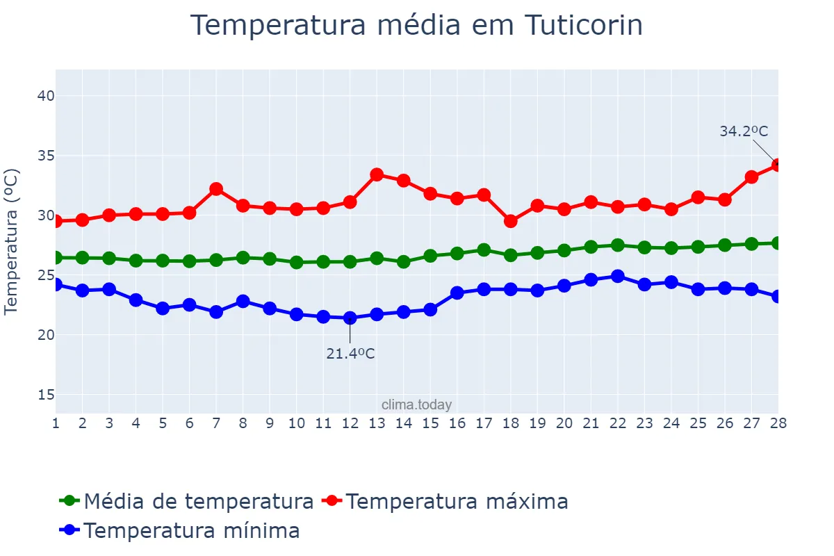 Temperatura em fevereiro em Tuticorin, Tamil Nādu, IN