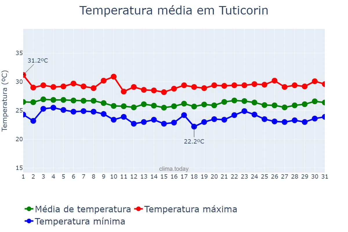 Temperatura em janeiro em Tuticorin, Tamil Nādu, IN