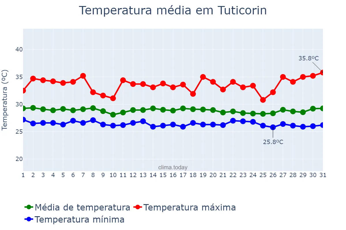 Temperatura em julho em Tuticorin, Tamil Nādu, IN