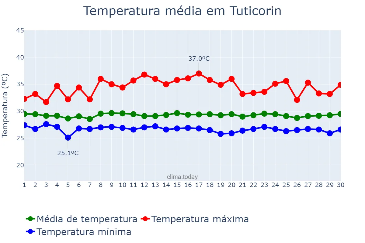 Temperatura em junho em Tuticorin, Tamil Nādu, IN