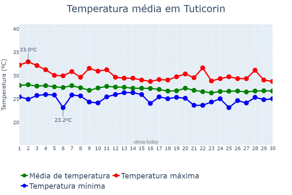 Temperatura em novembro em Tuticorin, Tamil Nādu, IN