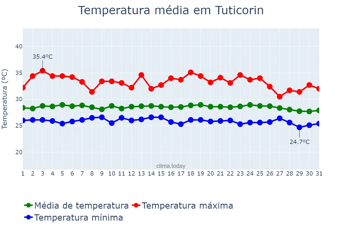 Temperatura em outubro em Tuticorin, Tamil Nādu, IN