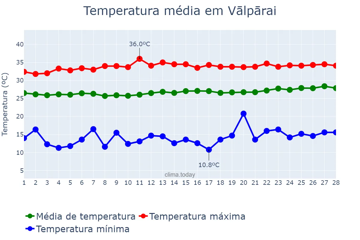 Temperatura em fevereiro em Vālpārai, Tamil Nādu, IN