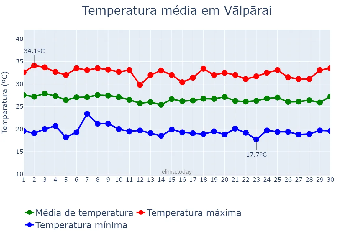 Temperatura em junho em Vālpārai, Tamil Nādu, IN