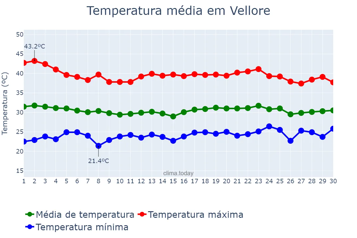 Temperatura em abril em Vellore, Tamil Nādu, IN