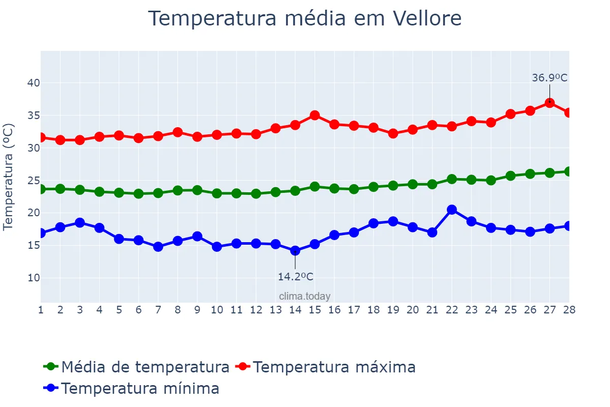 Temperatura em fevereiro em Vellore, Tamil Nādu, IN