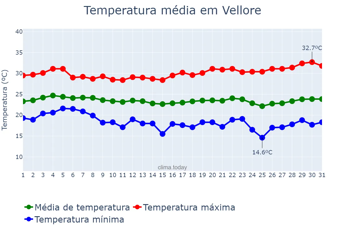 Temperatura em janeiro em Vellore, Tamil Nādu, IN