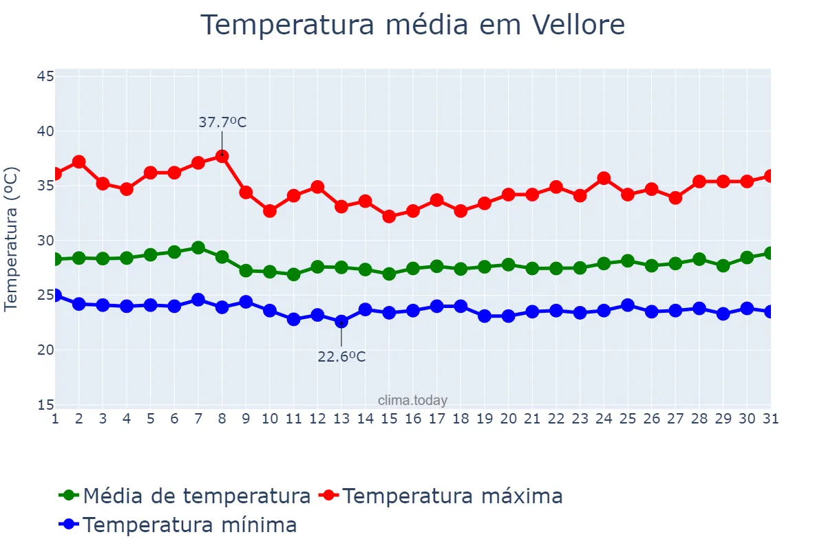 Temperatura em julho em Vellore, Tamil Nādu, IN