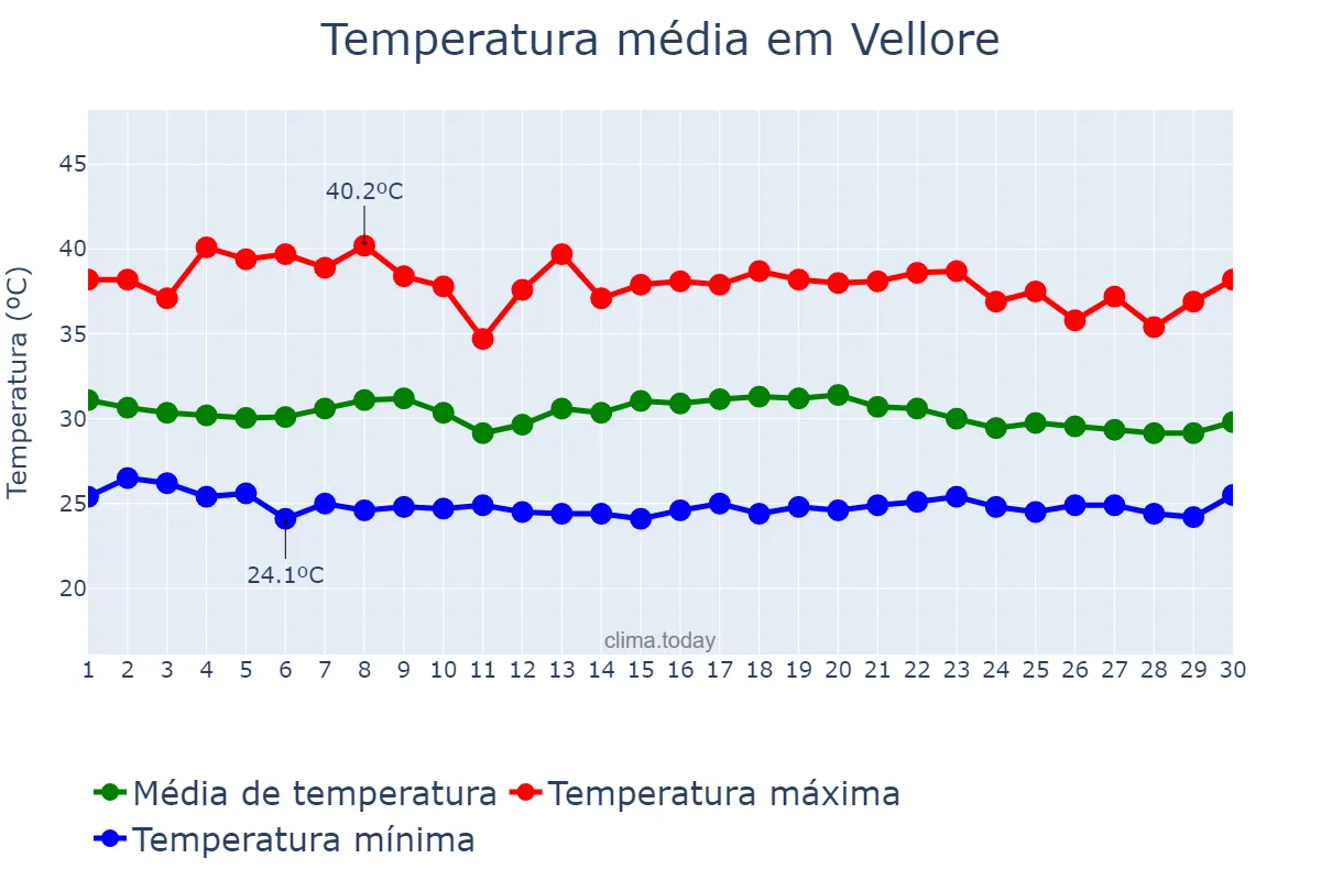 Temperatura em junho em Vellore, Tamil Nādu, IN