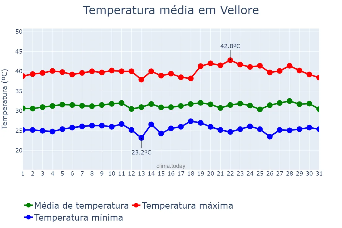 Temperatura em maio em Vellore, Tamil Nādu, IN