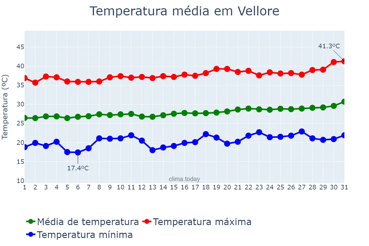Temperatura em marco em Vellore, Tamil Nādu, IN