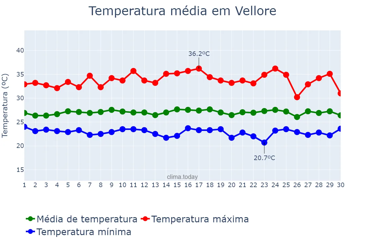 Temperatura em setembro em Vellore, Tamil Nādu, IN