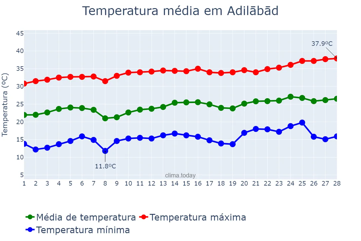 Temperatura em fevereiro em Adilābād, Telangana, IN
