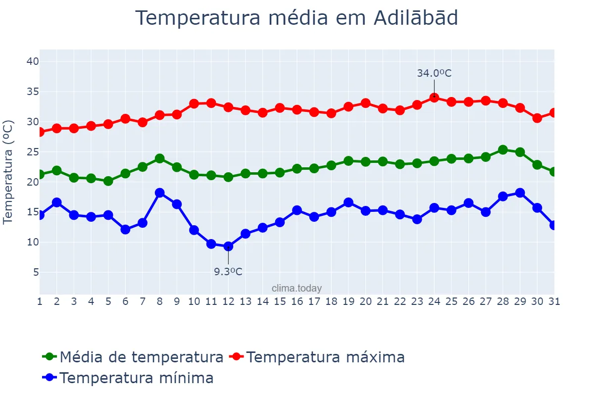 Temperatura em janeiro em Adilābād, Telangana, IN