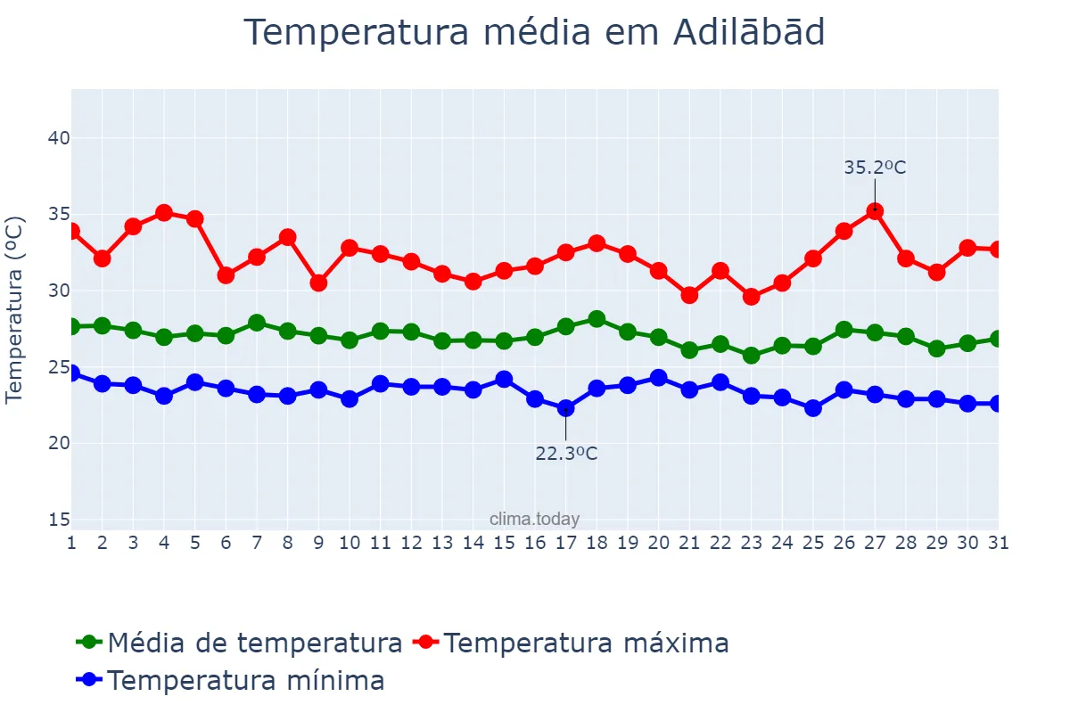 Temperatura em julho em Adilābād, Telangana, IN
