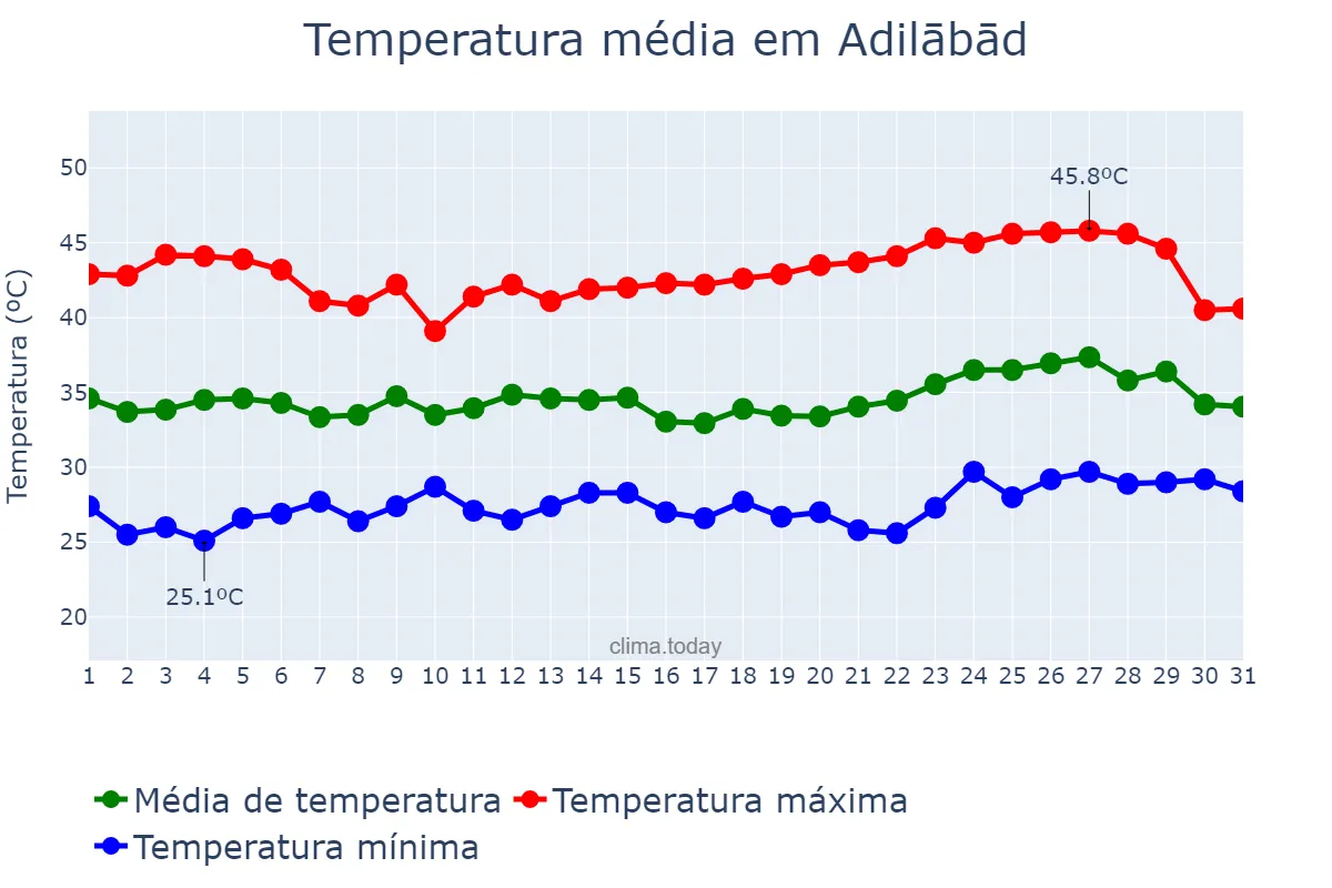 Temperatura em maio em Adilābād, Telangana, IN