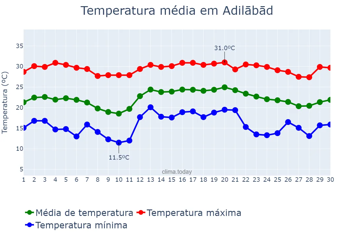 Temperatura em novembro em Adilābād, Telangana, IN