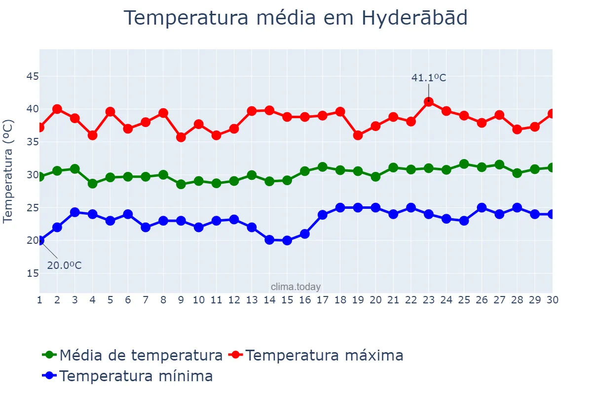 Temperatura em abril em Hyderābād, Telangana, IN