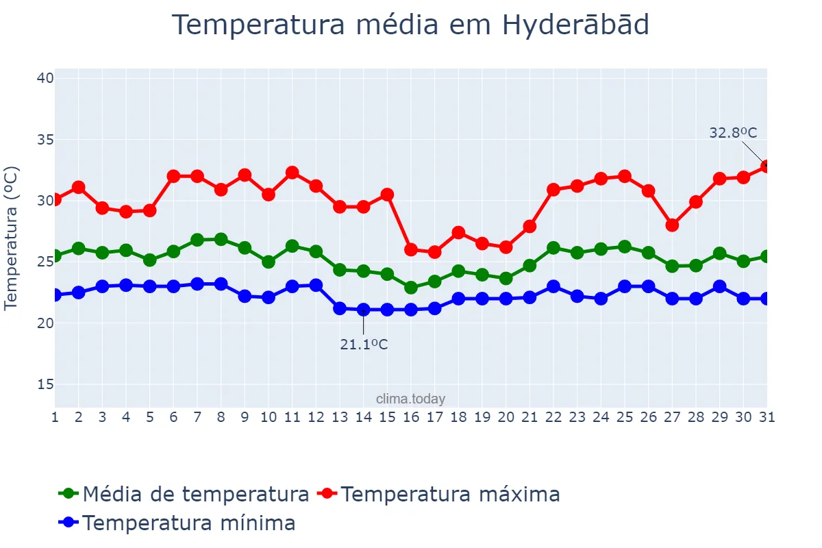 Temperatura em agosto em Hyderābād, Telangana, IN