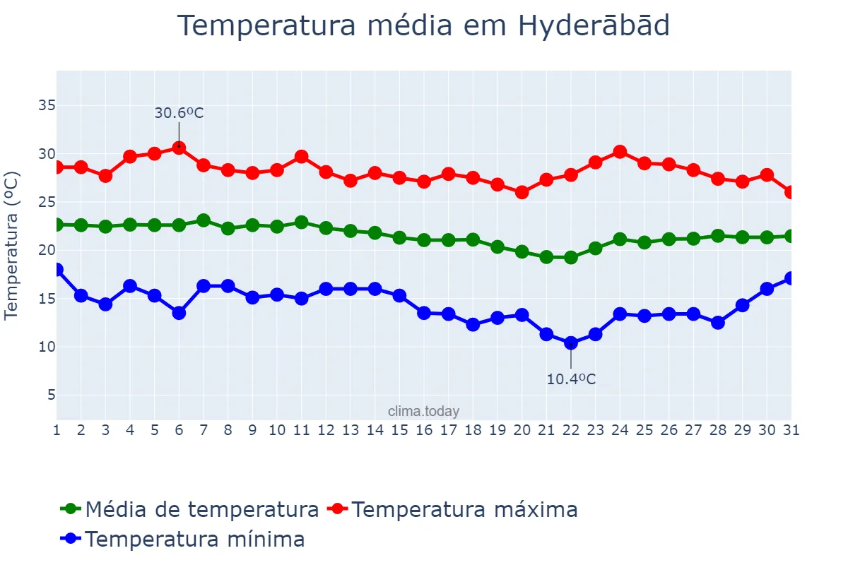 Temperatura em dezembro em Hyderābād, Telangana, IN