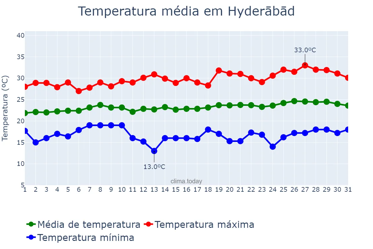 Temperatura em janeiro em Hyderābād, Telangana, IN