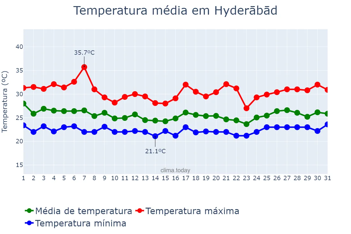 Temperatura em julho em Hyderābād, Telangana, IN